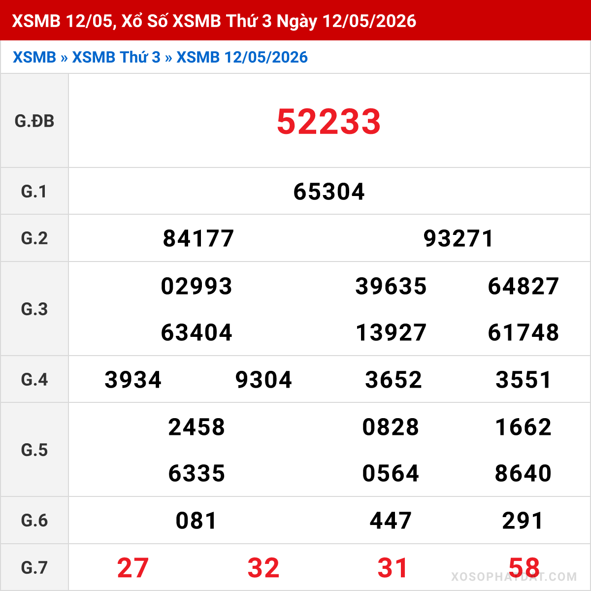 Bảng kết quả Miền Bắc kỳ trước ngày 12/05/2026