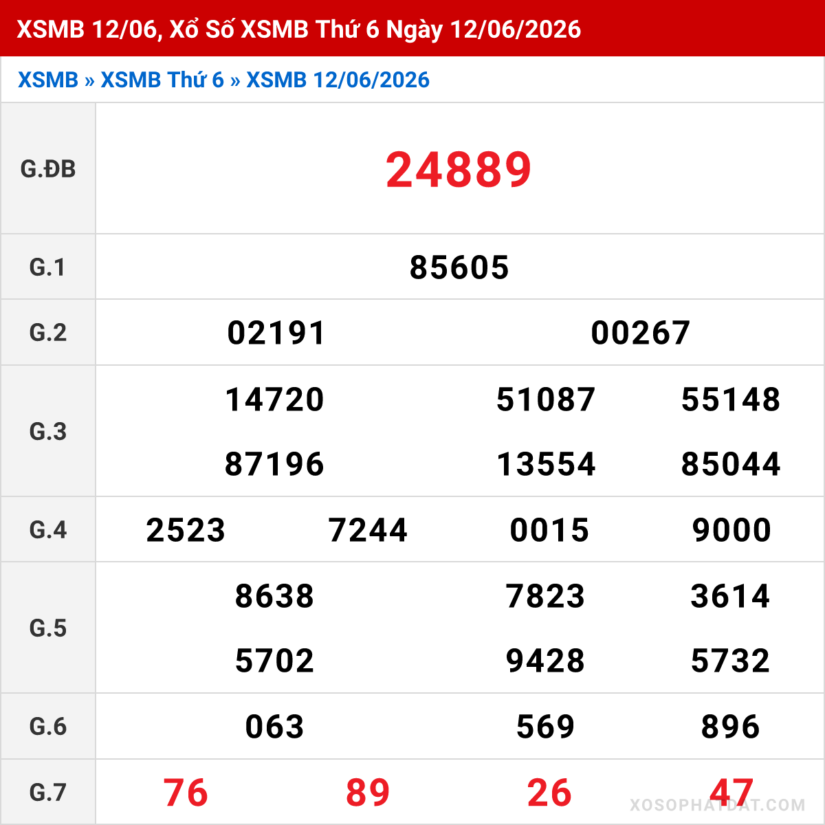Bảng kết quả Miền Bắc kỳ trước ngày 12/06/2026