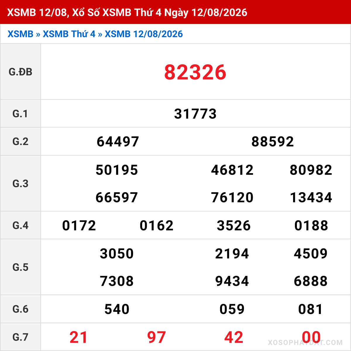 Bảng kết quả Miền Bắc kỳ trước ngày 12/08/2026