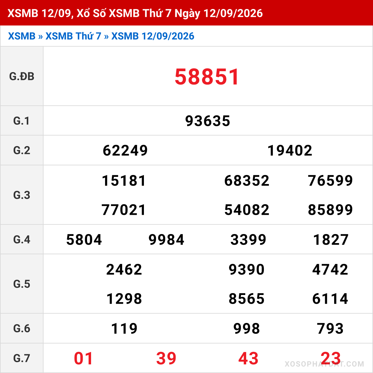 Bảng kết quả Miền Bắc kỳ trước ngày 12/09/2026