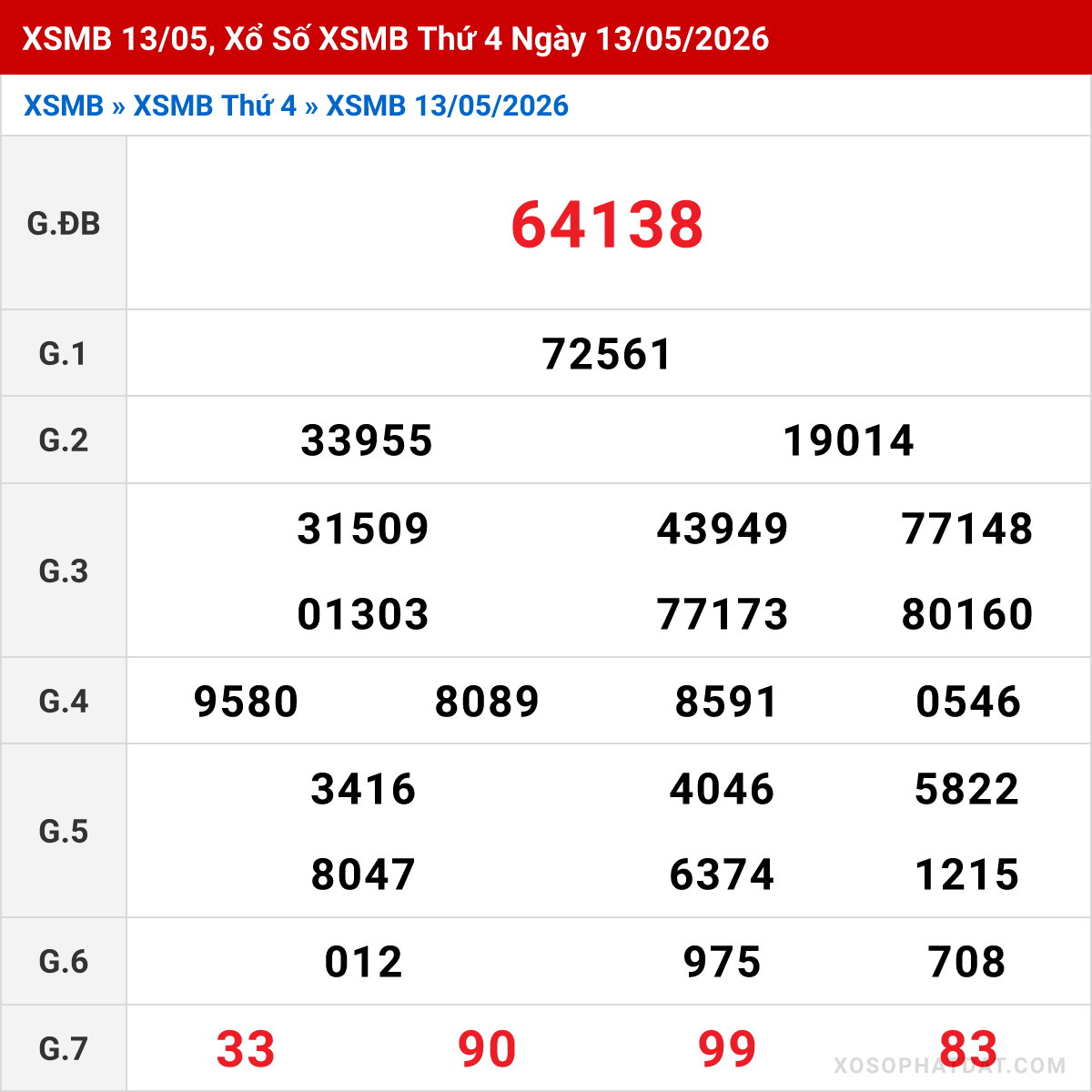 Bảng kết quả Miền Bắc kỳ trước ngày 13/05/2026