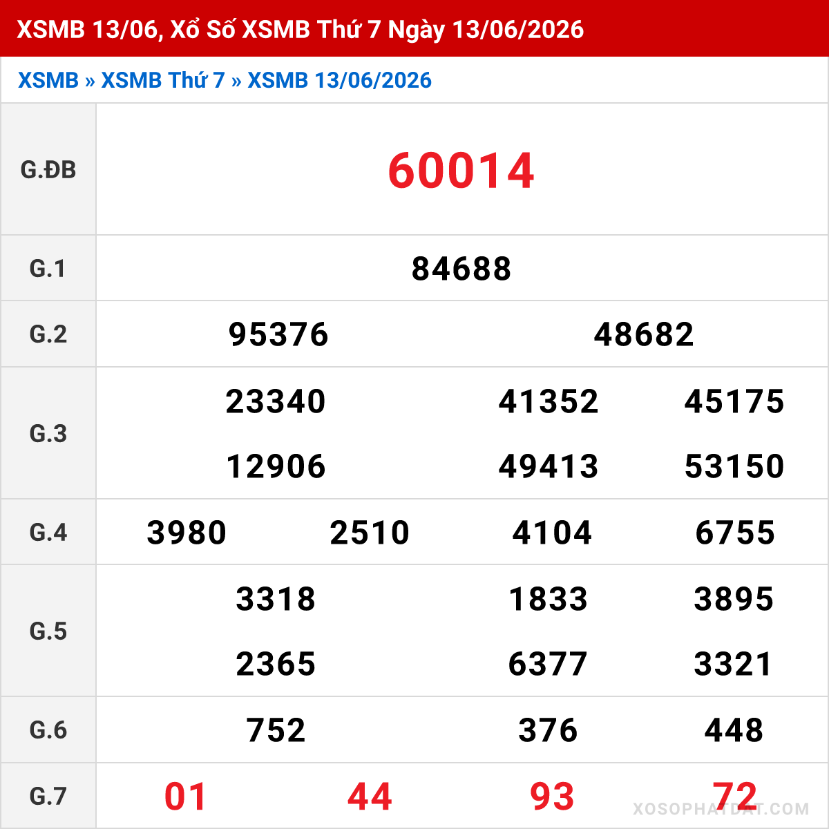 Bảng kết quả Miền Bắc kỳ trước ngày 13/06/2026