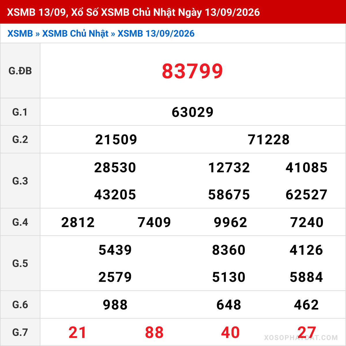 Bảng kết quả Miền Bắc kỳ trước ngày 13/09/2026