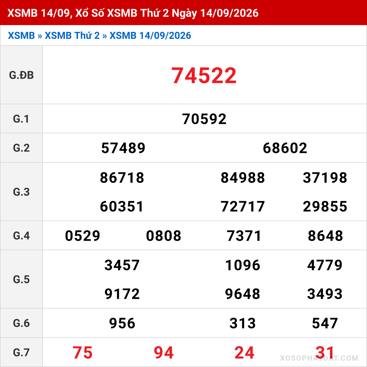 Bảng kết quả Miền Bắc kỳ trước ngày 14/09/2026