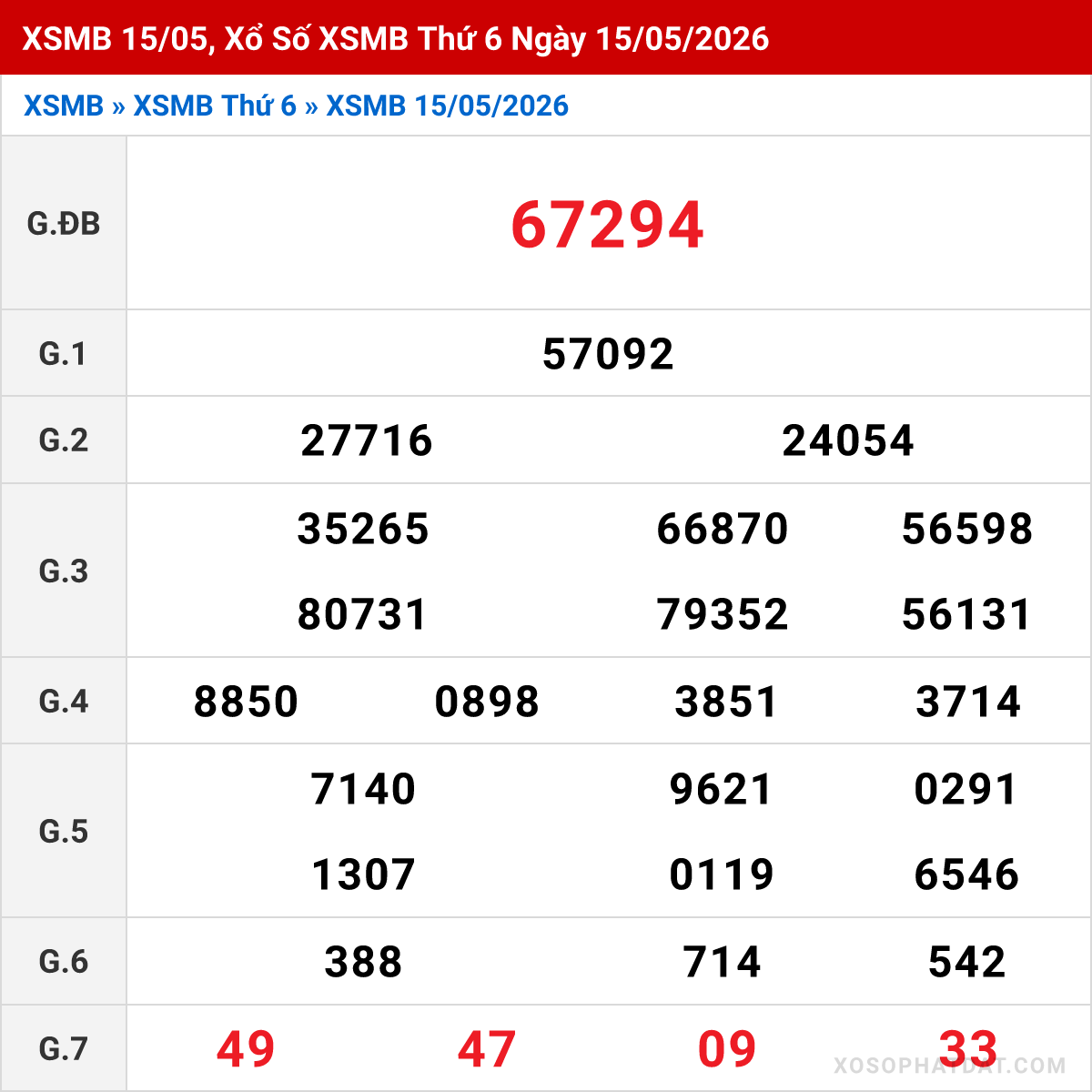 Bảng kết quả Miền Bắc kỳ trước ngày 15/05/2026