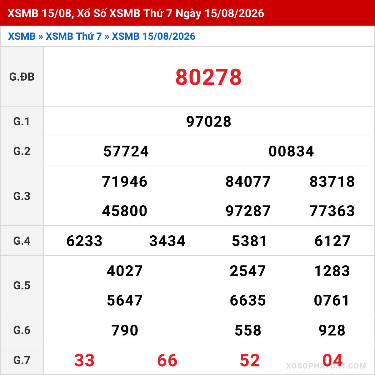 Bảng kết quả Miền Bắc kỳ trước ngày 15/08/2026