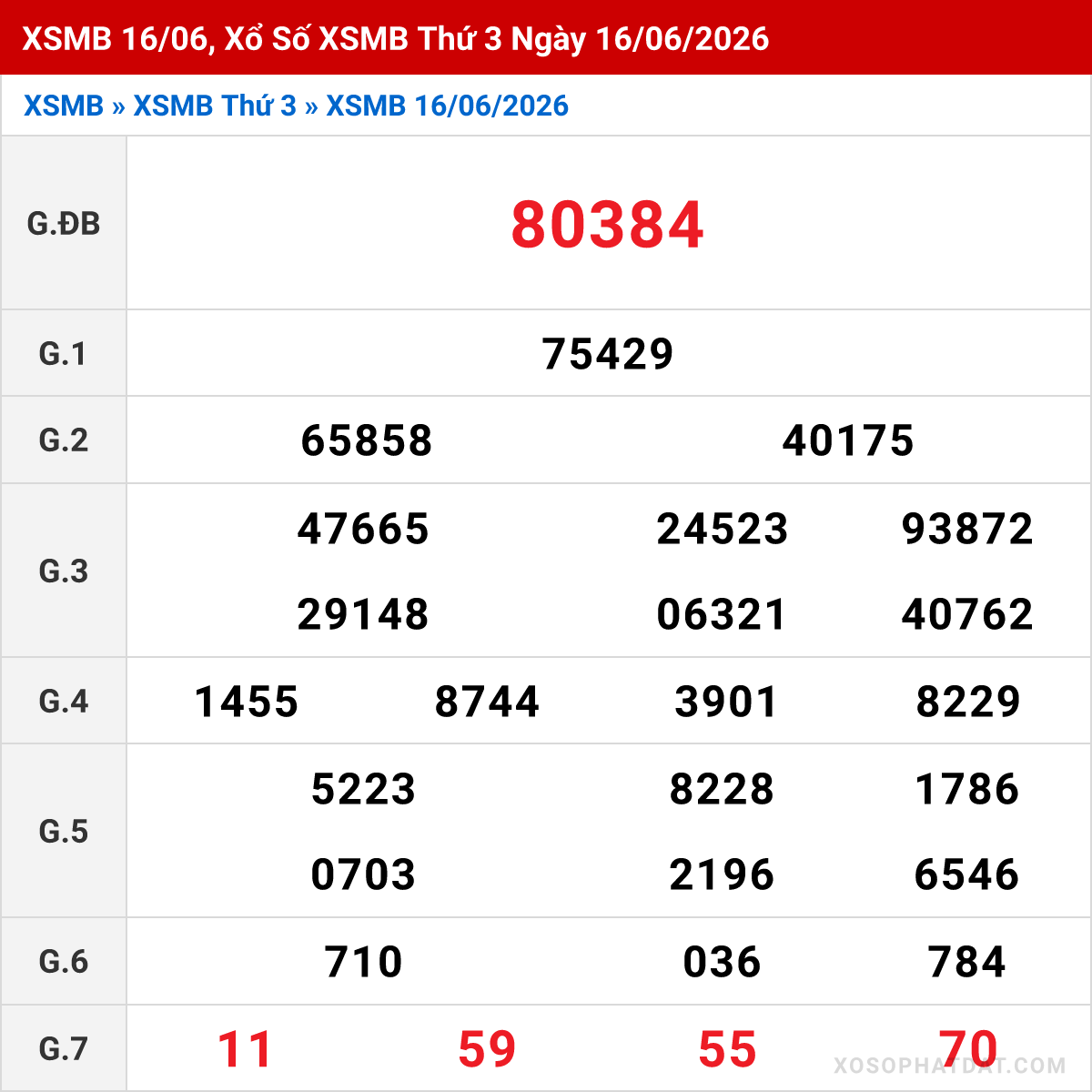 Bảng kết quả Miền Bắc kỳ trước ngày 16/06/2026