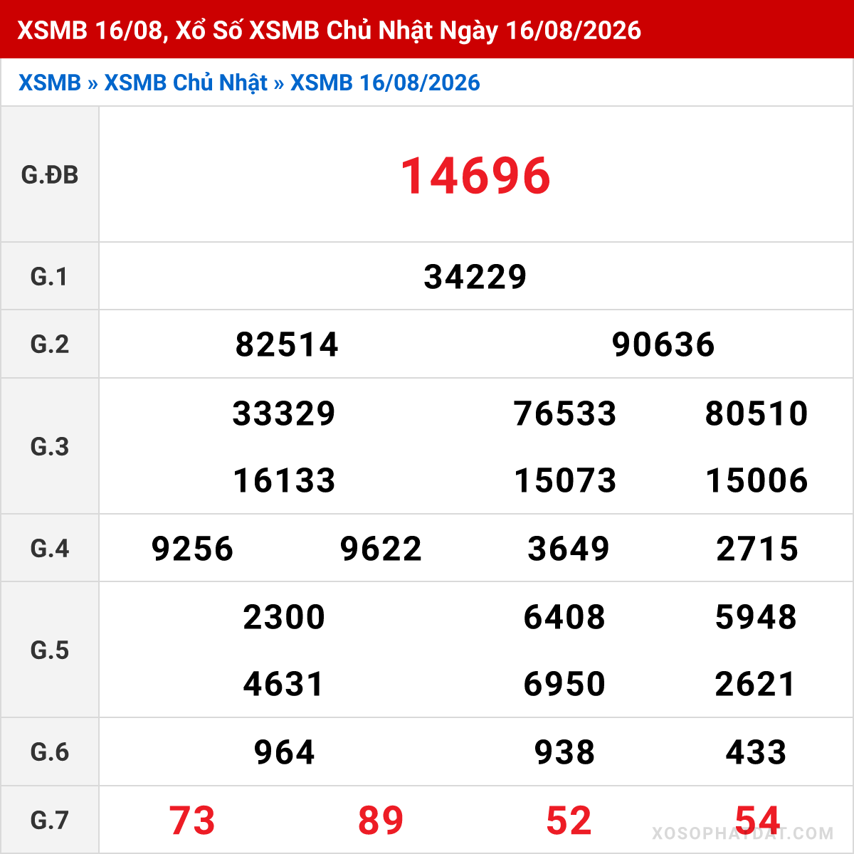 Bảng kết quả Miền Bắc kỳ trước ngày 16/08/2026