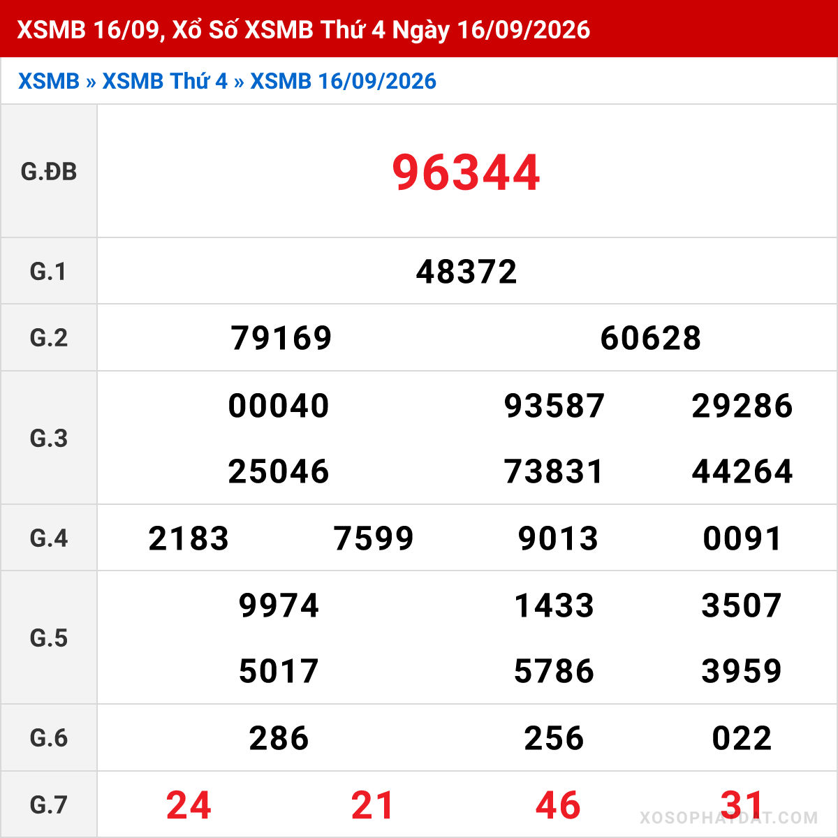 Bảng kết quả Miền Bắc kỳ trước ngày 16/09/2026