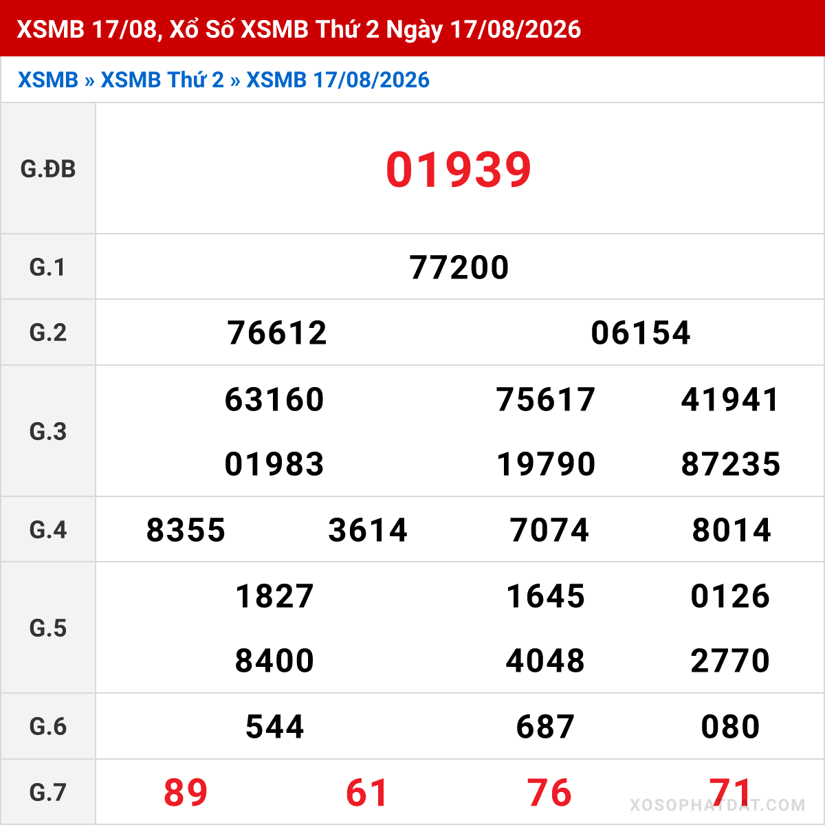 Bảng kết quả Miền Bắc kỳ trước ngày 17/08/2026