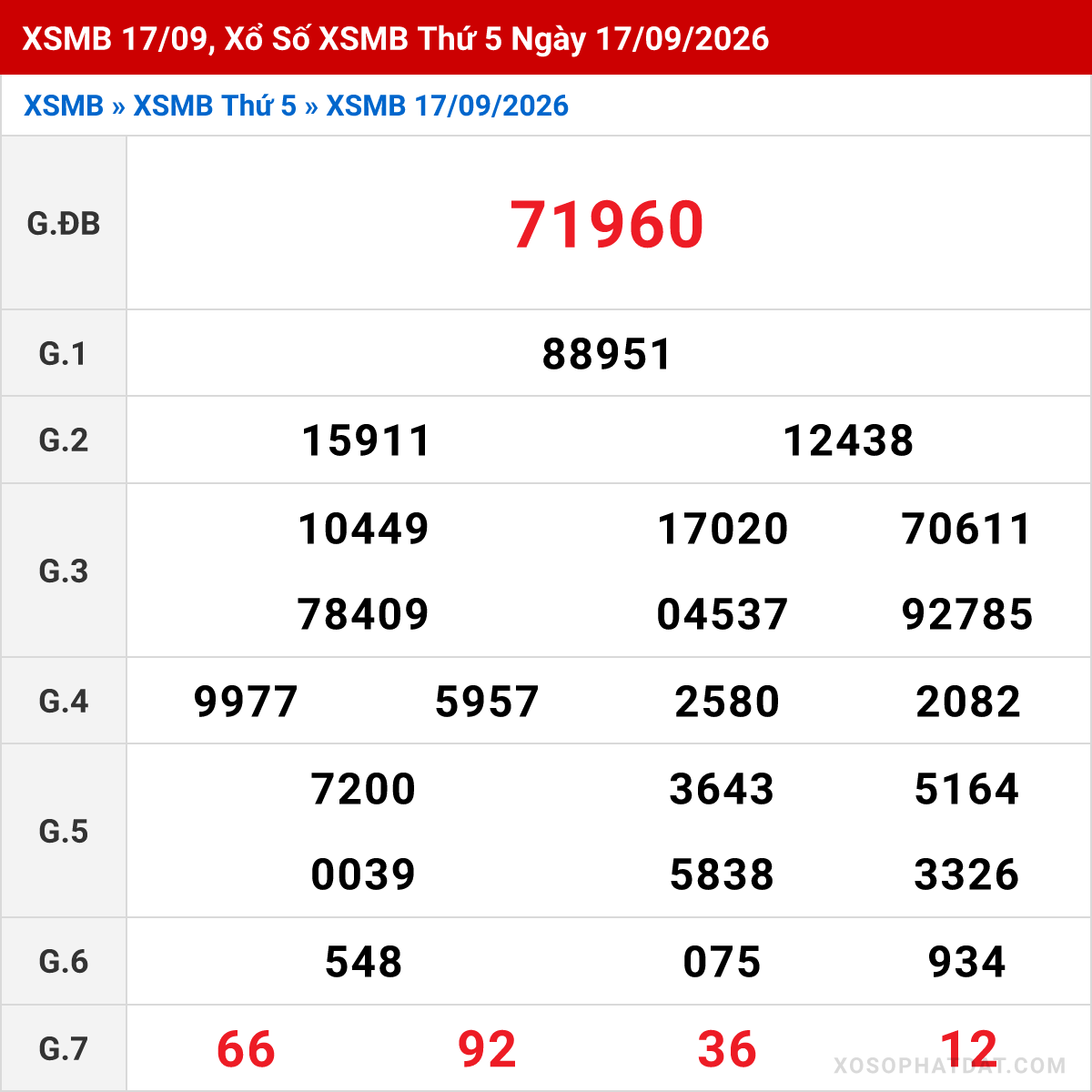 Bảng kết quả Miền Bắc kỳ trước ngày 17/09/2026