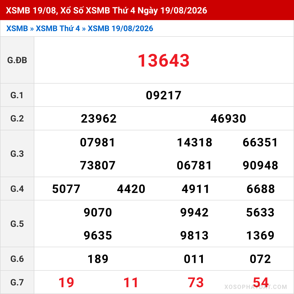Bảng kết quả Miền Bắc kỳ trước ngày 19/08/2026