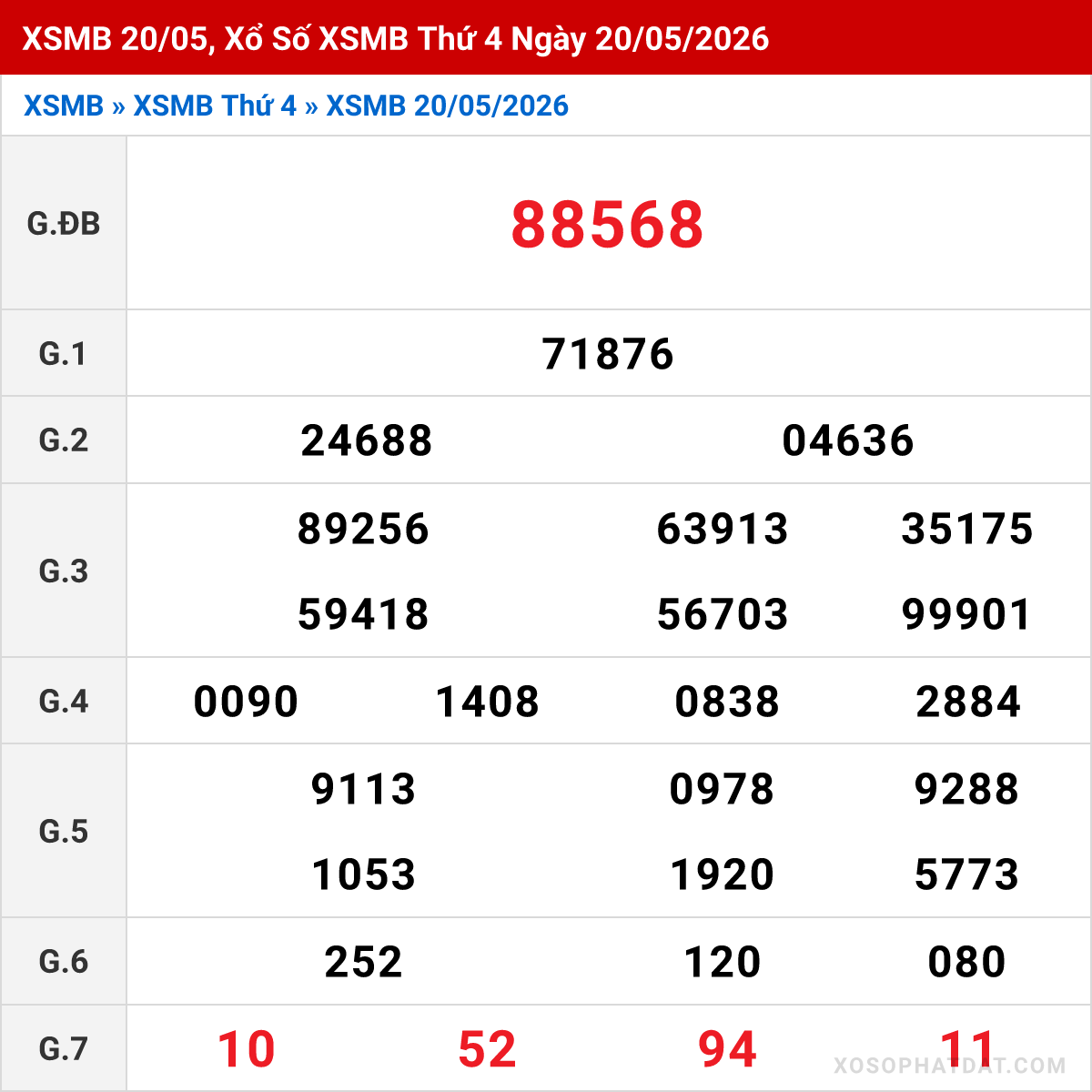Bảng kết quả Miền Bắc kỳ trước ngày 20/05/2026