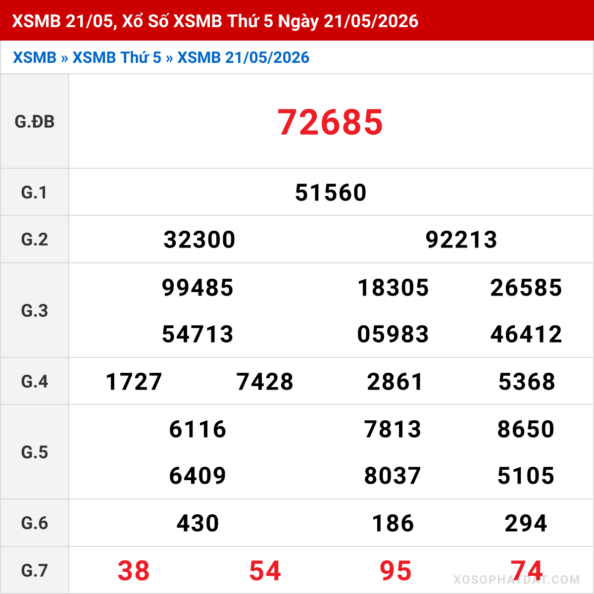 Bảng kết quả Miền Bắc kỳ trước ngày 21/05/2026