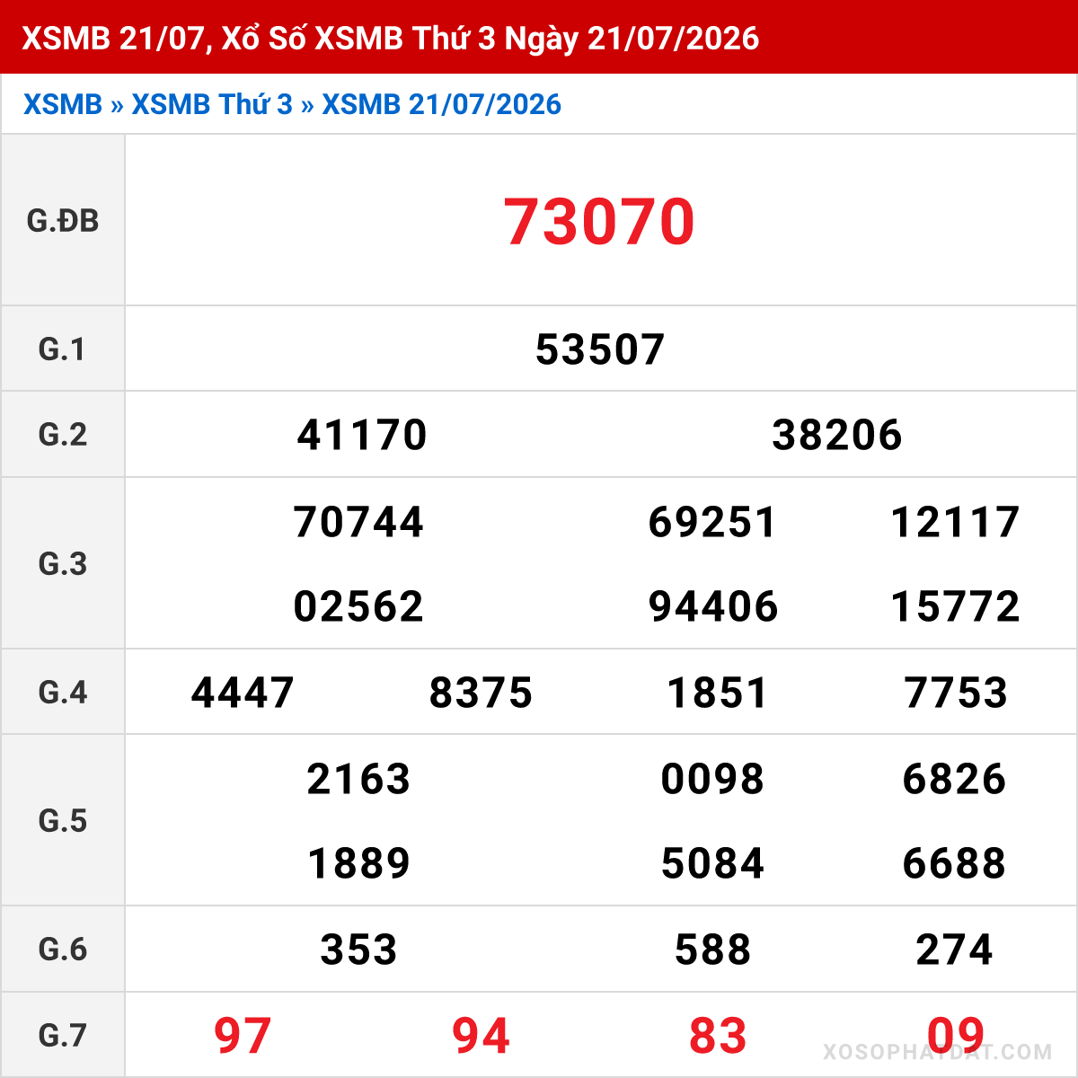 Bảng kết quả Miền Bắc kỳ trước ngày 21/07/2026