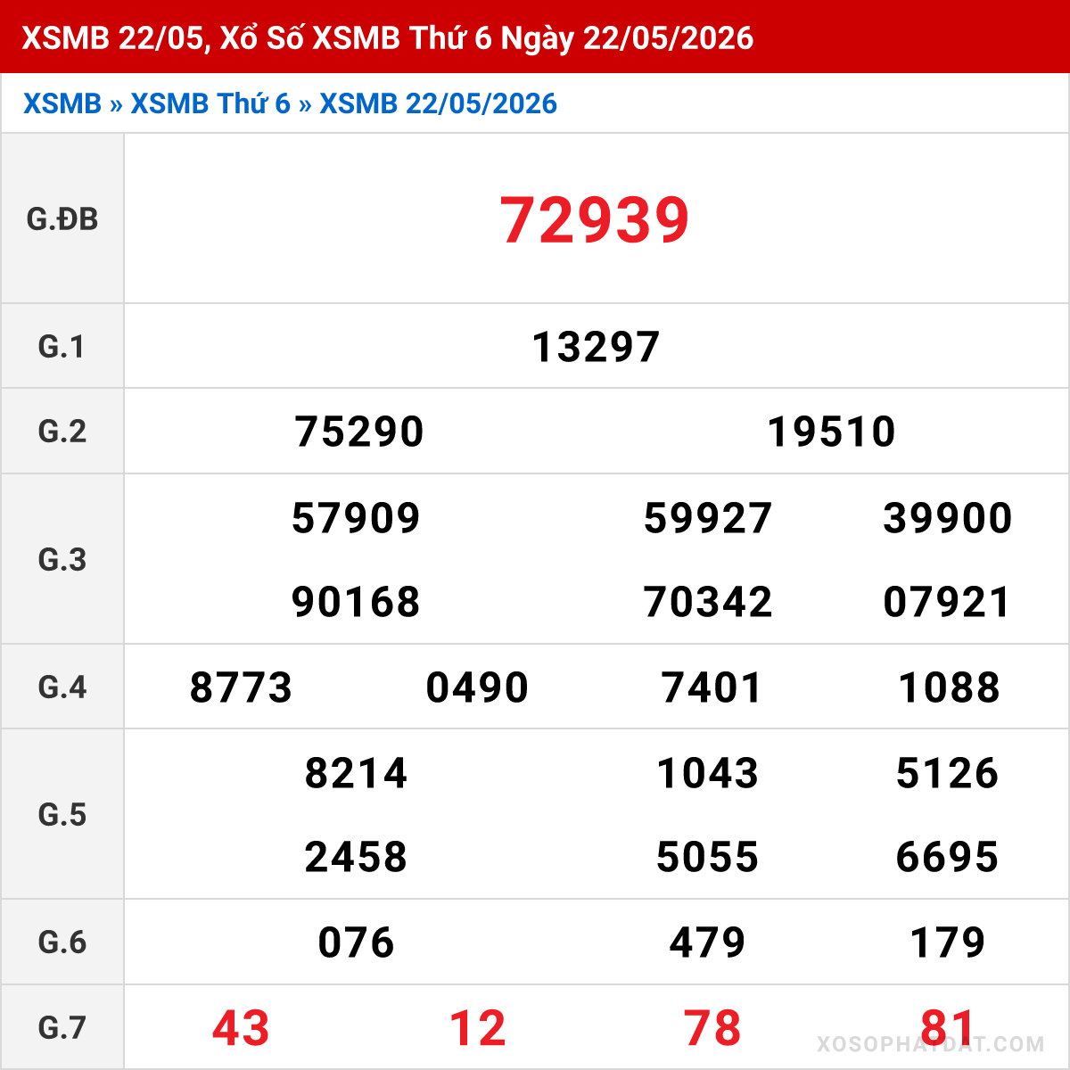 Bảng kết quả Miền Bắc kỳ trước ngày 22/05/2026
