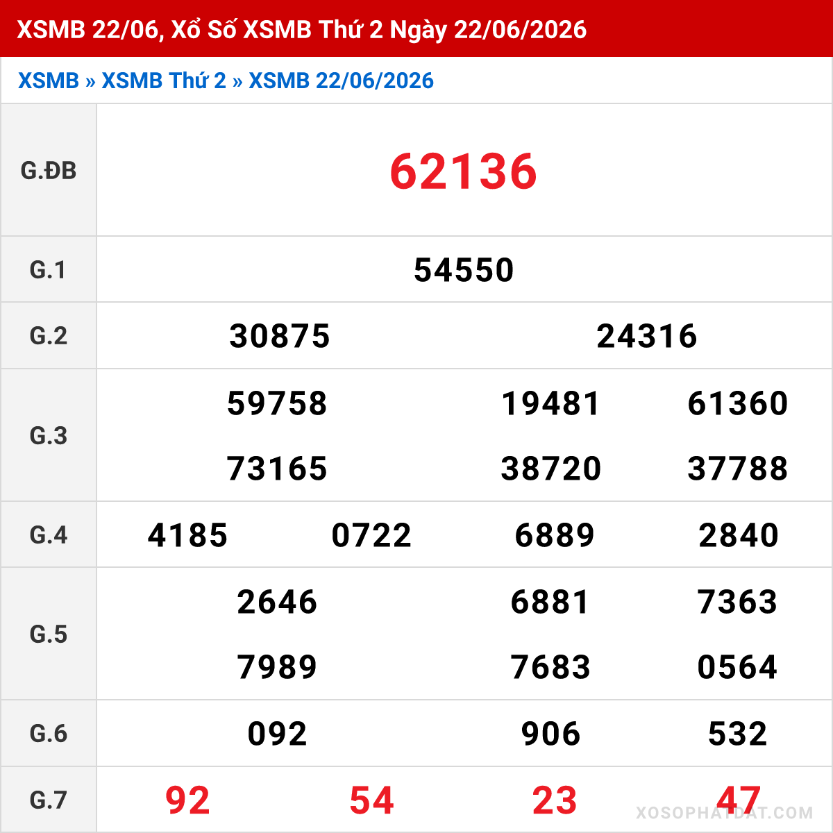 Bảng kết quả Miền Bắc kỳ trước ngày 22/06/2026