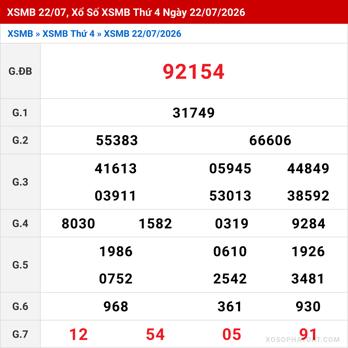 Bảng kết quả Miền Bắc kỳ trước ngày 22/07/2026