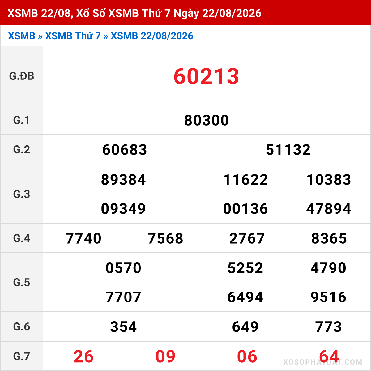 Bảng kết quả Miền Bắc kỳ trước ngày 22/08/2026