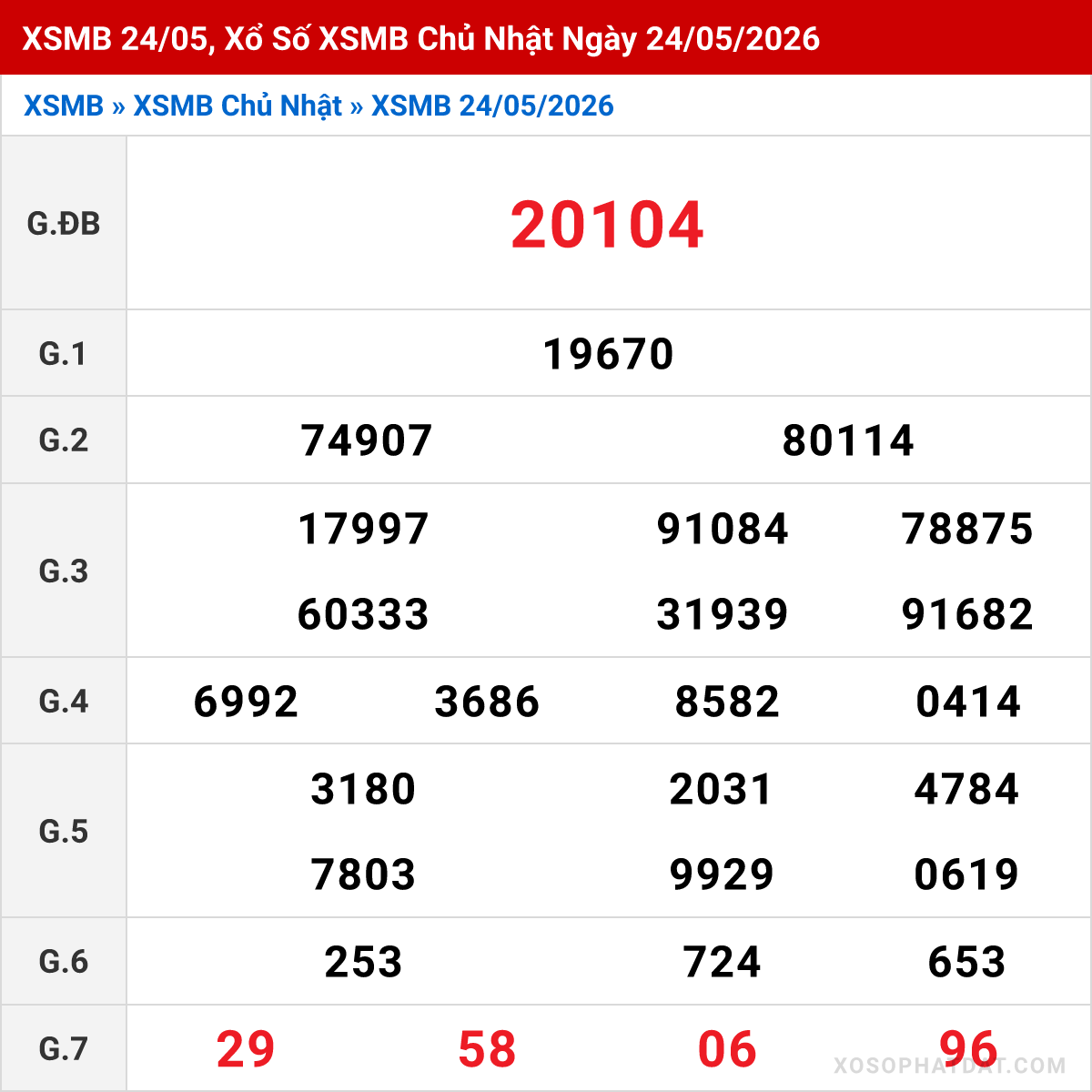 Bảng kết quả Miền Bắc kỳ trước ngày 24/05/2026