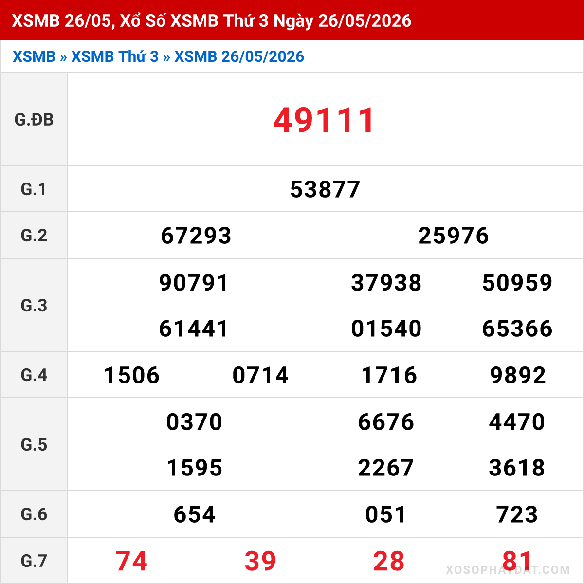 Bảng kết quả Miền Bắc kỳ trước ngày 26/05/2026