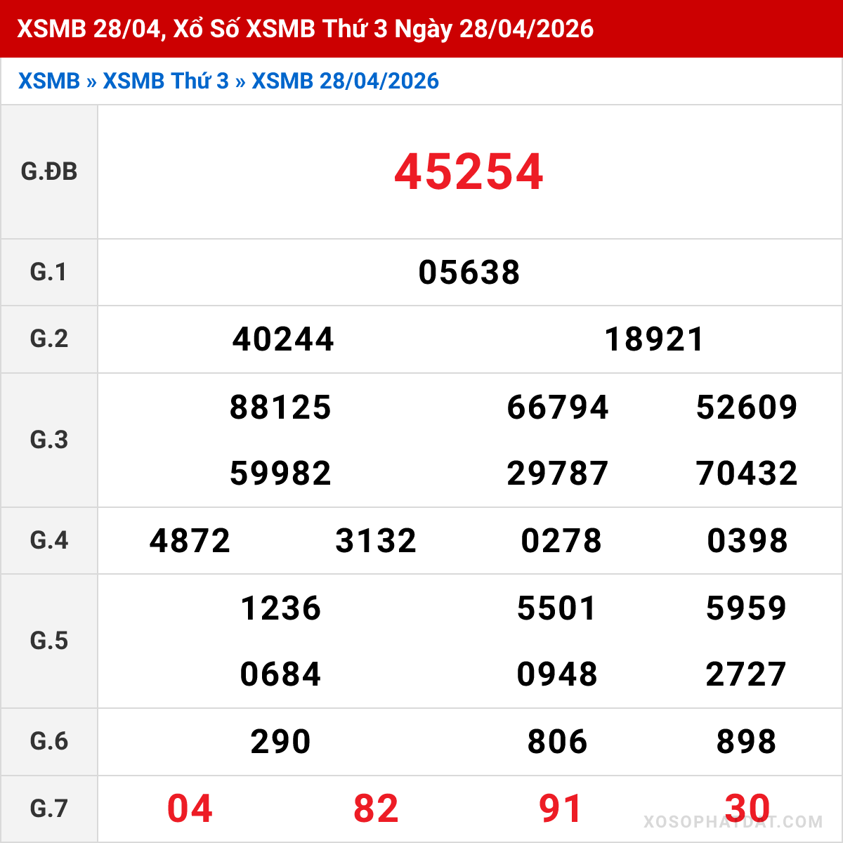 Bảng kết quả Miền Bắc kỳ trước ngày 28/04/2026