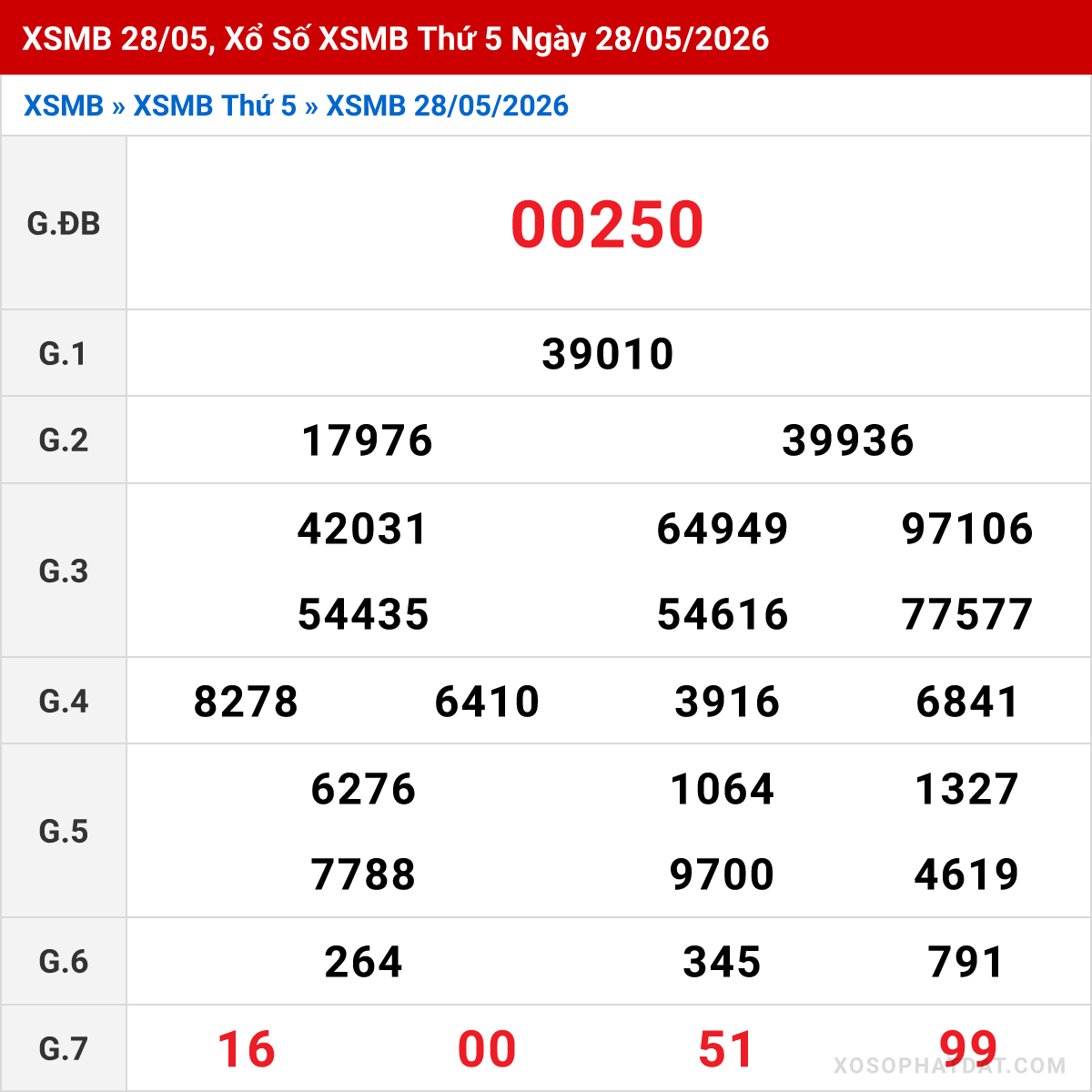 Bảng kết quả Miền Bắc kỳ trước ngày 28/05/2026