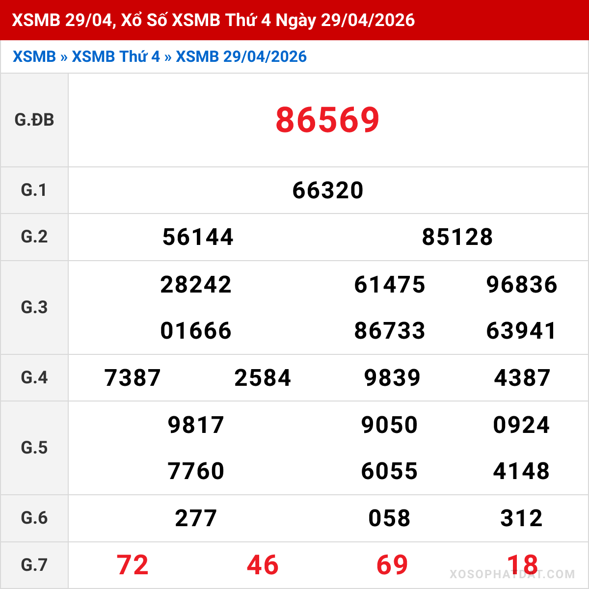 Bảng kết quả Miền Bắc kỳ trước ngày 29/04/2026
