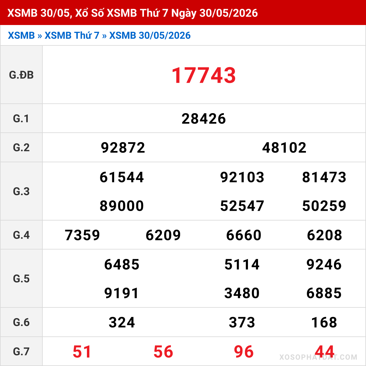 Bảng kết quả Miền Bắc kỳ trước ngày 30/05/2026