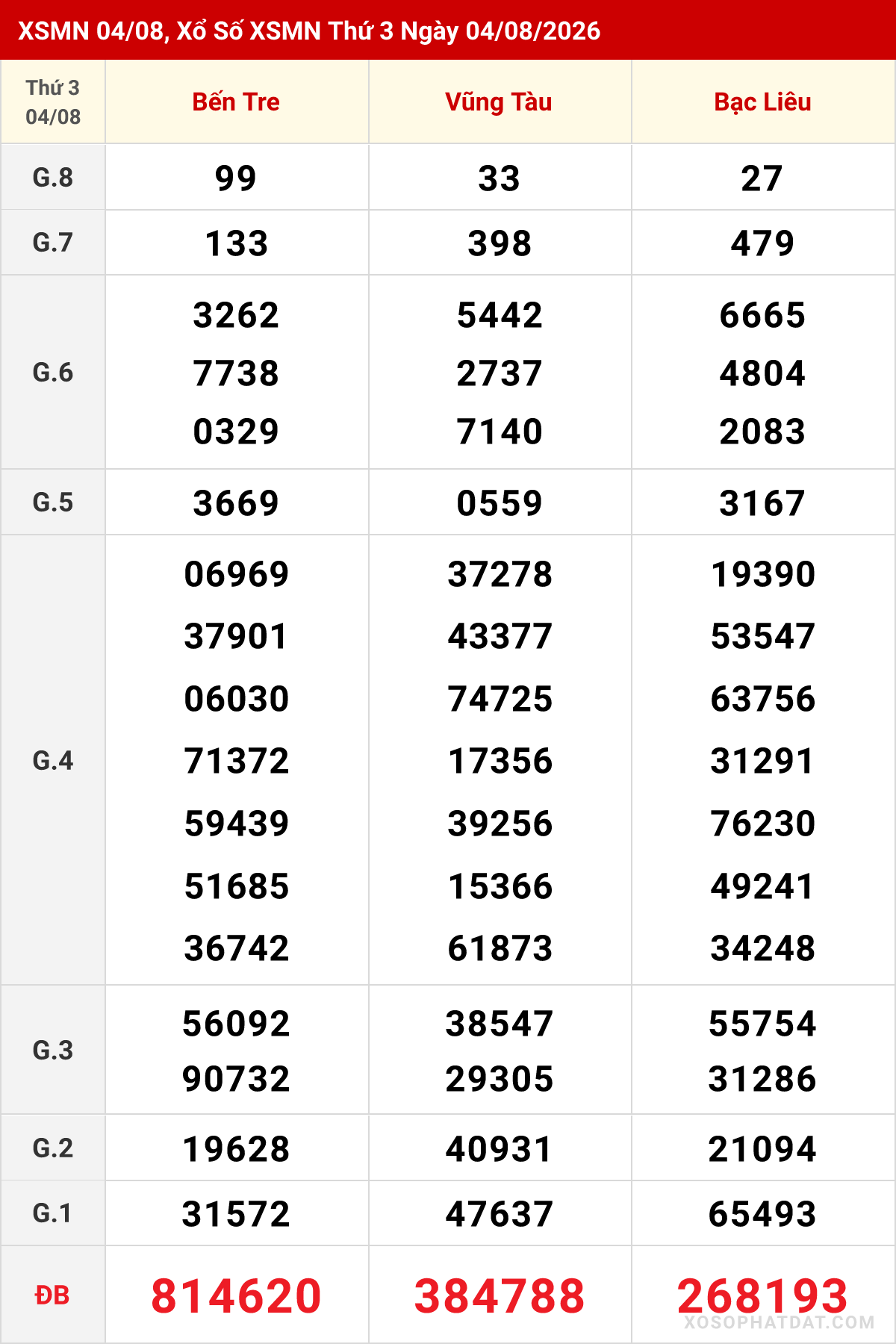 Bảng kết quả Miền Nam kỳ trước ngày 04/08/2026