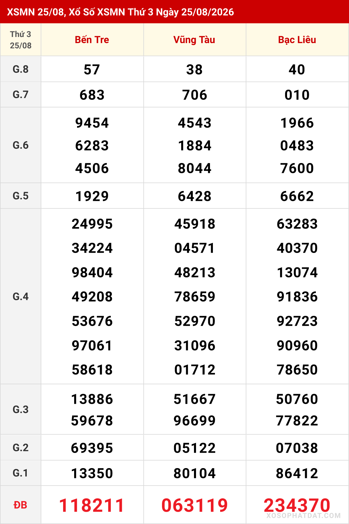 Bảng kết quả Miền Nam kỳ trước ngày 25/08/2026