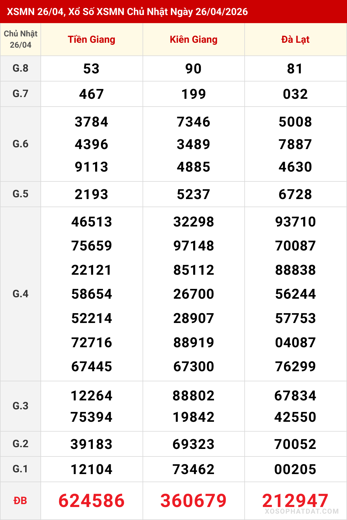 Bảng kết quả Miền Nam kỳ trước ngày 26/04/2026