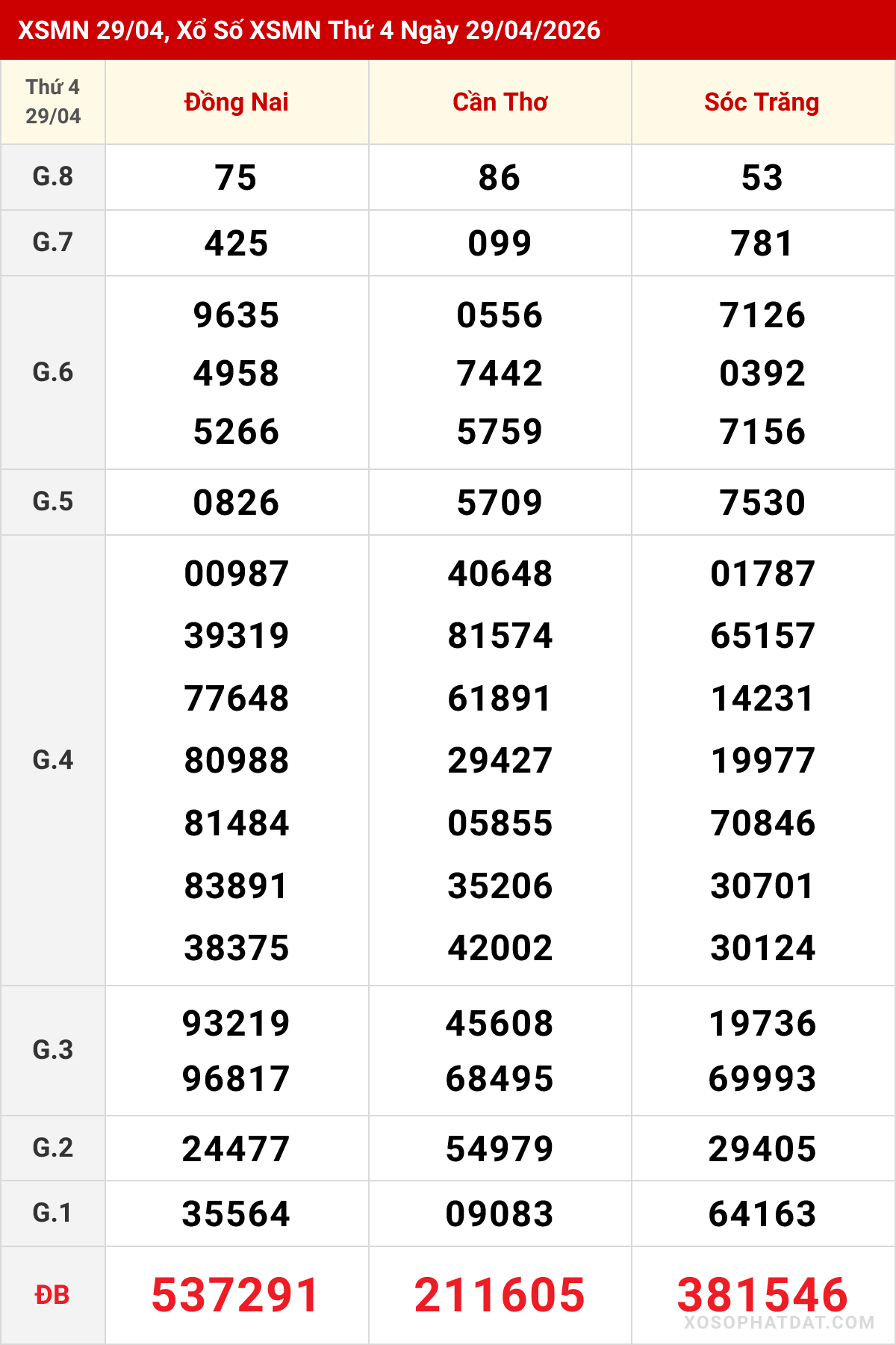 Bảng kết quả Miền Nam kỳ trước ngày 29/04/2026
