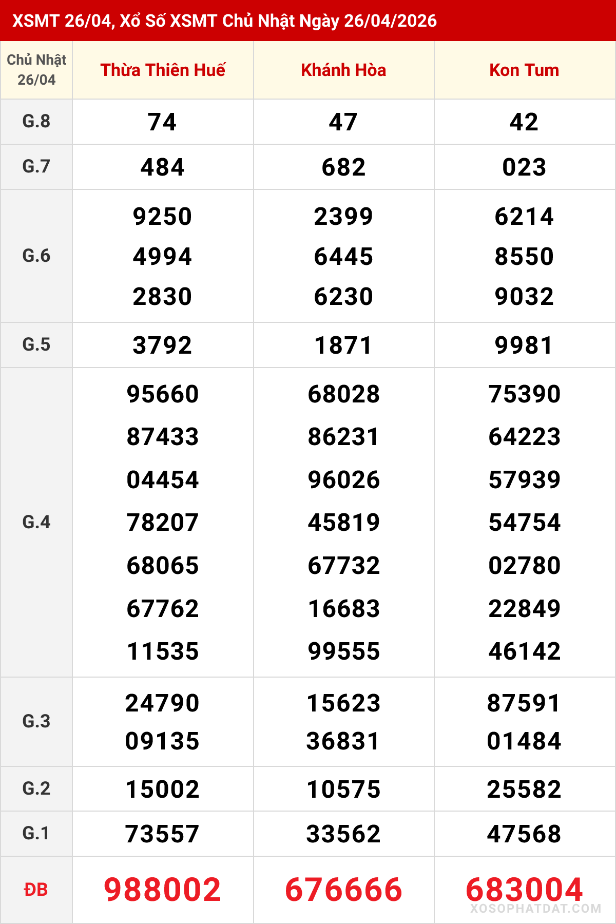 Bảng kết quả Miền Trung kỳ trước ngày 26/04/2026