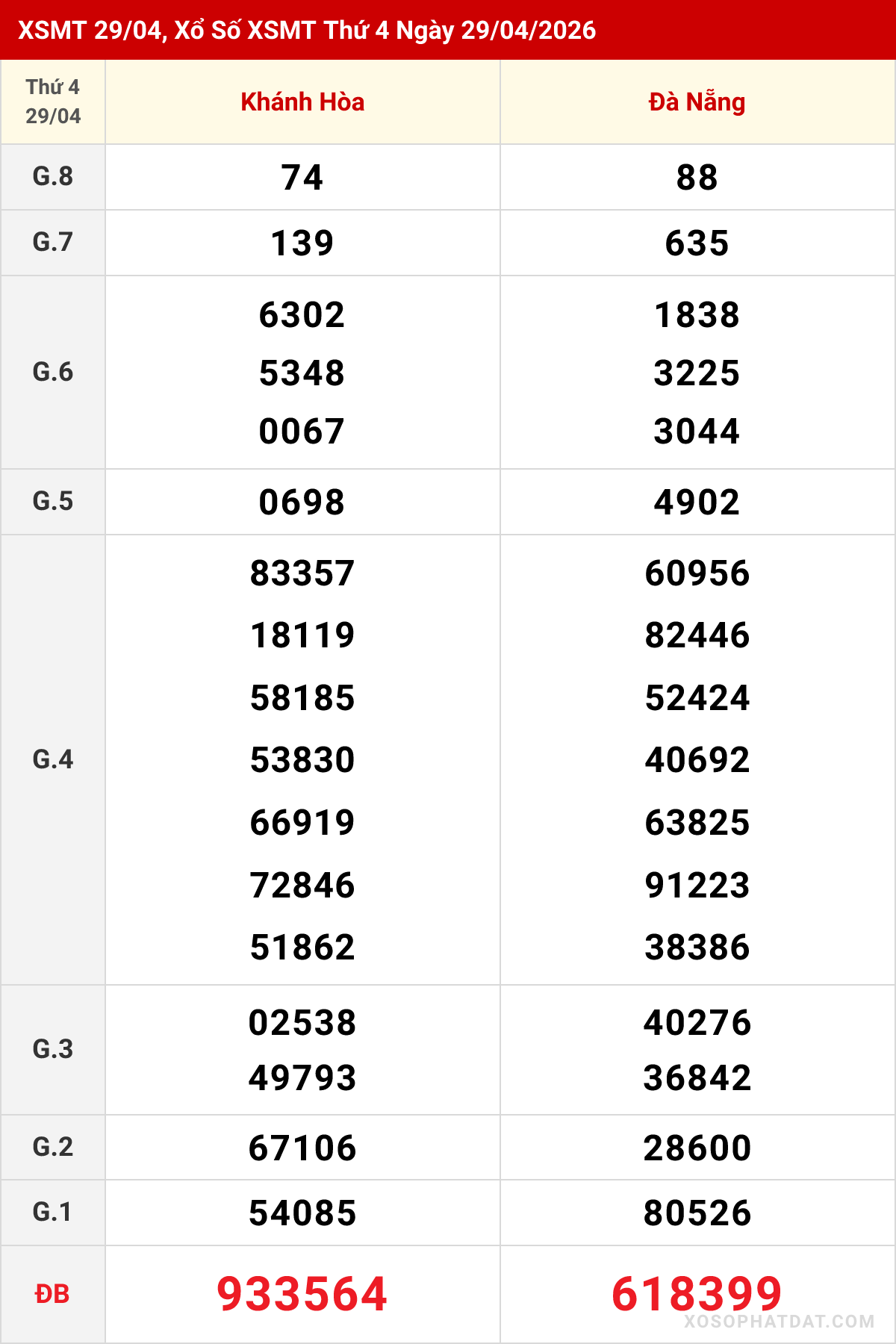 Bảng kết quả Miền Trung kỳ trước ngày 29/04/2026